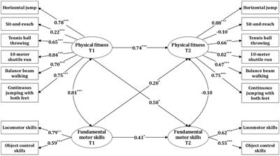 The relationship between fundamental motor skills and physical fitness in preschoolers: a short-term longitudinal study